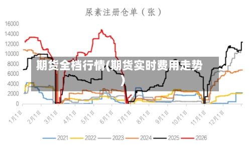 期货全档行情(期货实时费用走势)