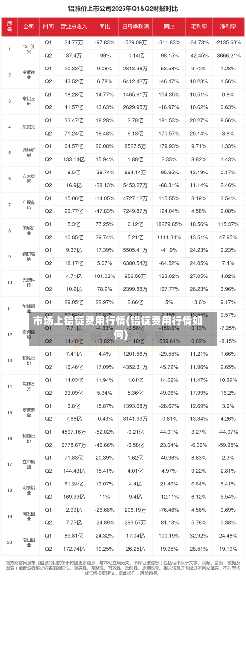 市场上铝锭费用行情(铝锭费用行情如何)-第3张图片
