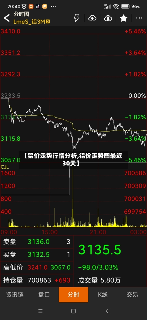 【铝价走势行情分析,铝价走势图最近30天】