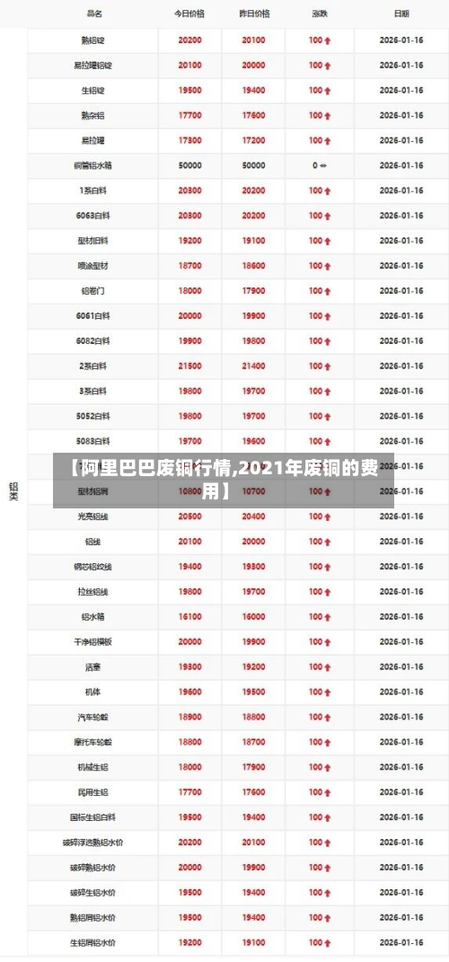 【阿里巴巴废铜行情,2021年废铜的费用】-第2张图片