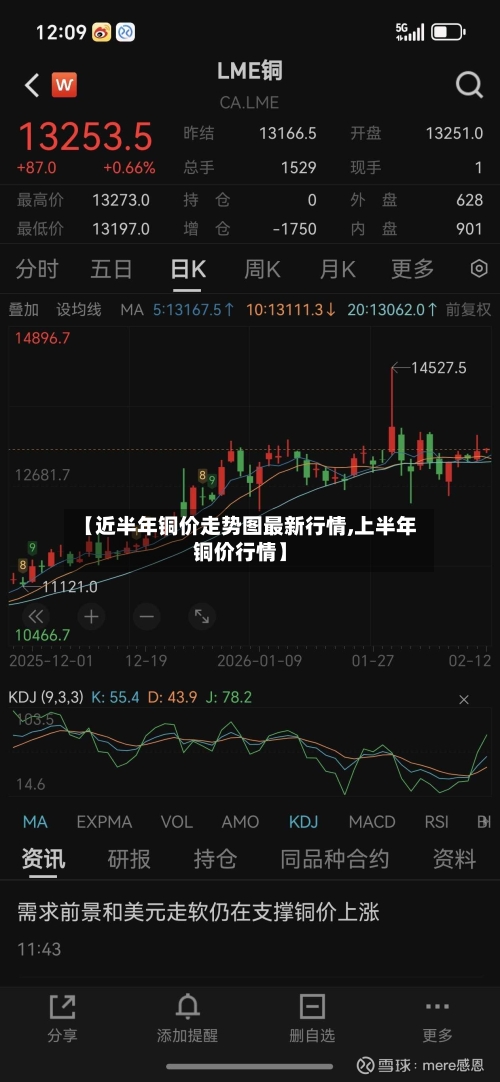 【近半年铜价走势图最新行情,上半年铜价行情】-第3张图片