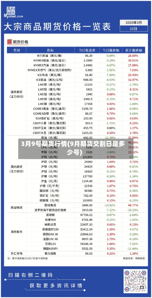3月9号期货行情(9月期货交割日是多少号)-第3张图片