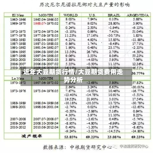 近年大豆期货行情/大豆期货费用走势分析