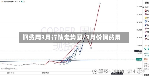 铜费用3月行情走势图/3月份铜费用