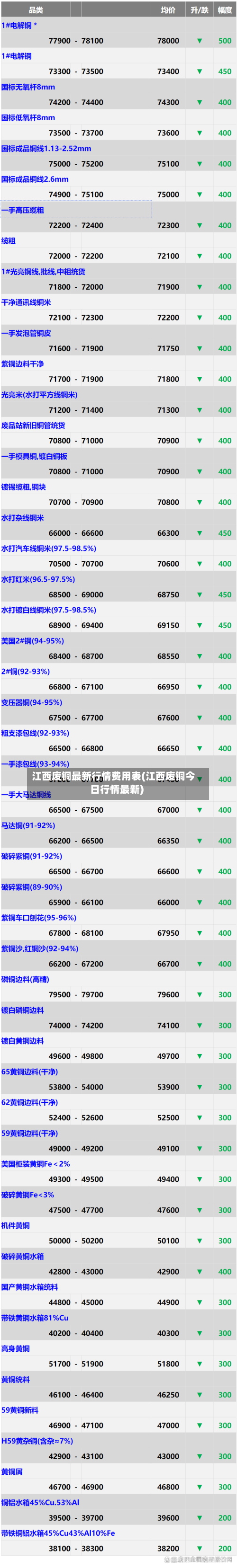 江西废铜最新行情费用表(江西废铜今日行情最新)