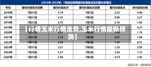 【行情玉米行情走势,玉米行情最新预测】