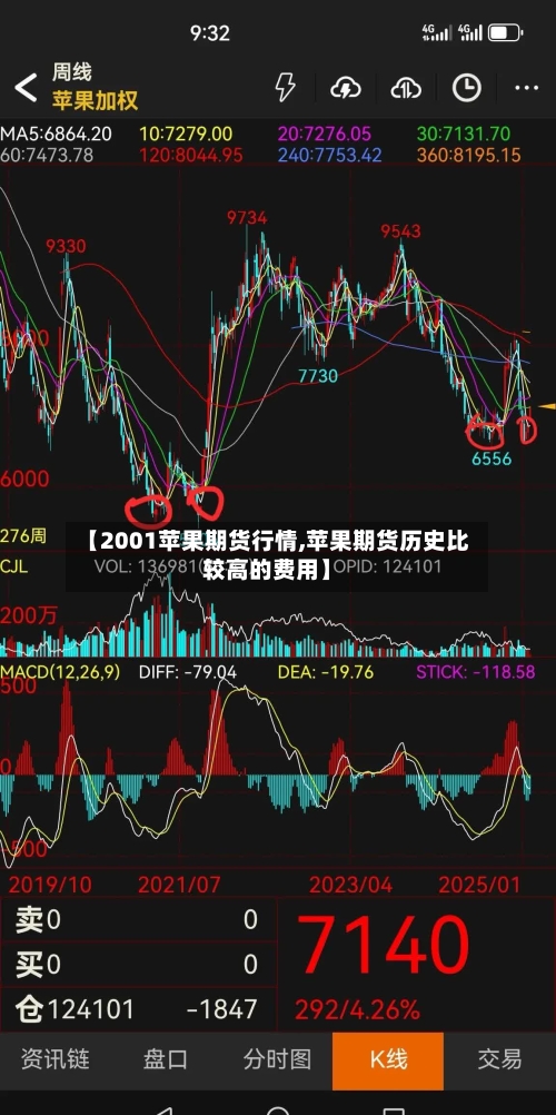【2001苹果期货行情,苹果期货历史比较高的费用】-第3张图片