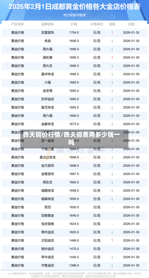 昨天铜价行情/昨天铜费用多少钱一吨-第3张图片