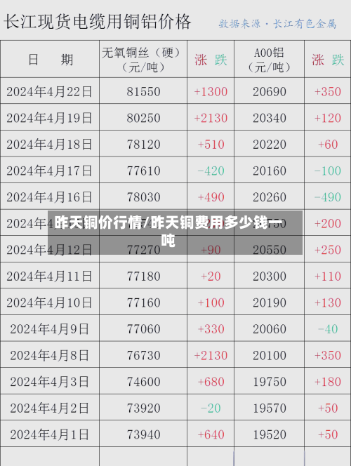 昨天铜价行情/昨天铜费用多少钱一吨