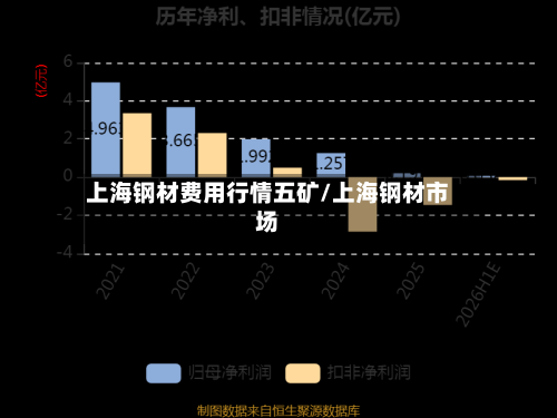 上海钢材费用行情五矿/上海钢材市场