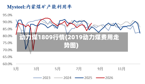 动力煤1809行情(2019动力煤费用走势图)