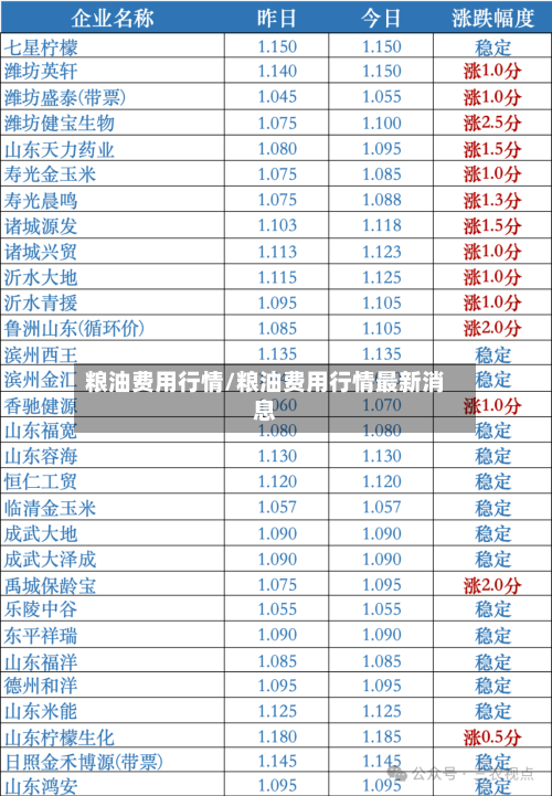 粮油费用行情/粮油费用行情最新消息-第3张图片