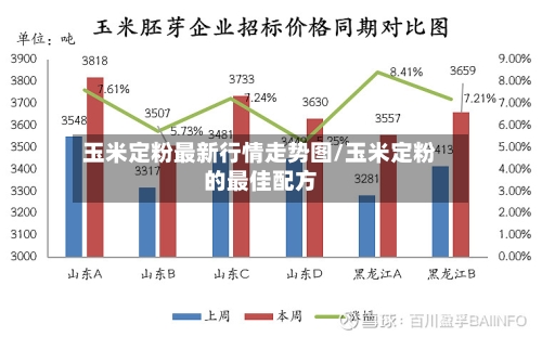 玉米定粉最新行情走势图/玉米定粉的最佳配方