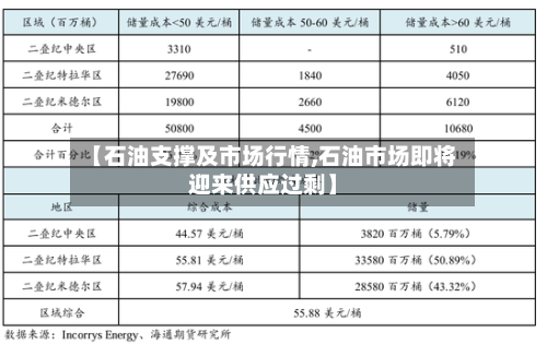 【石油支撑及市场行情,石油市场即将迎来供应过剩】-第3张图片