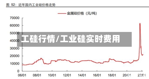 工硅行情/工业硅实时费用