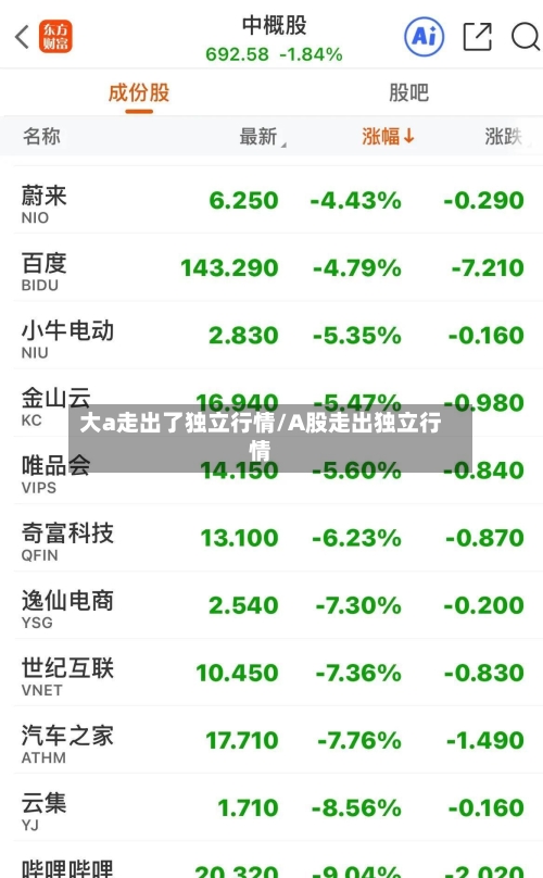 大a走出了独立行情/A股走出独立行情