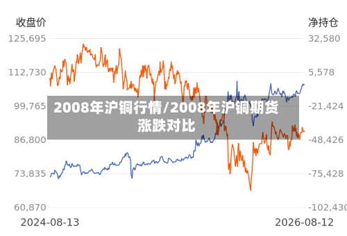 2008年沪铜行情/2008年沪铜期货涨跌对比