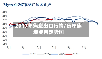 2017年焦炭出口行情/历年焦炭费用走势图-第3张图片