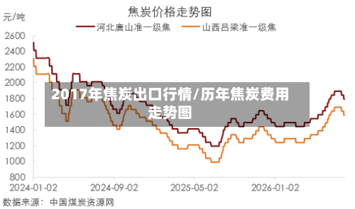 2017年焦炭出口行情/历年焦炭费用走势图-第2张图片