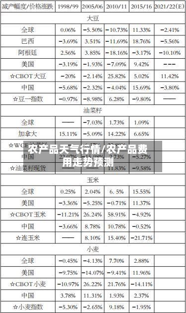 农产品天气行情/农产品费用走势预测