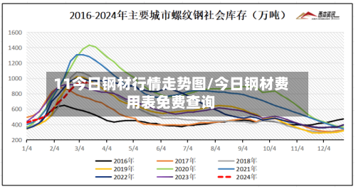 11今日钢材行情走势图/今日钢材费用表免费查询