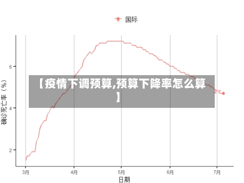 【疫情下调预算,预算下降率怎么算】
