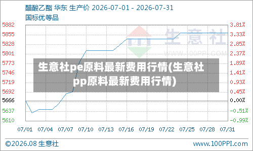 生意社pe原料最新费用行情(生意社pp原料最新费用行情)