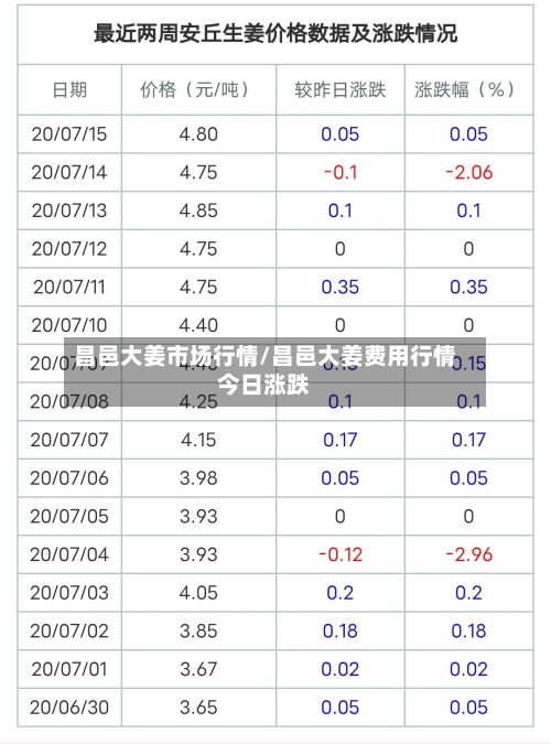 昌邑大姜市场行情/昌邑大姜费用行情今日涨跌