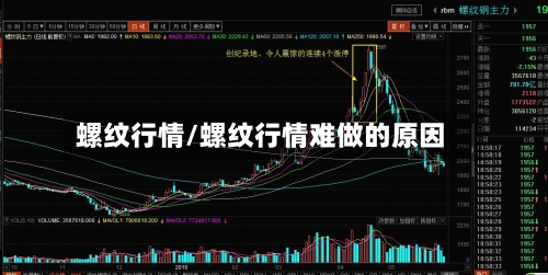 螺纹行情/螺纹行情难做的原因