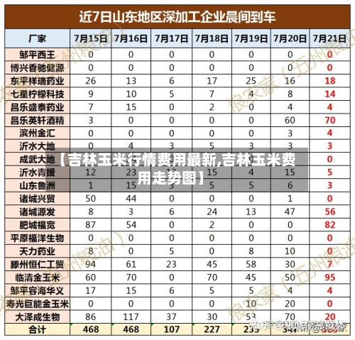 【吉林玉米行情费用最新,吉林玉米费用走势图】-第2张图片