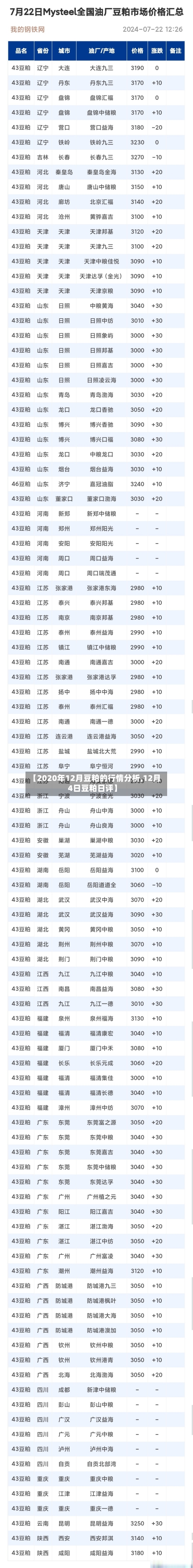 【2020年12月豆粕的行情分析,12月4日豆粕日评】
