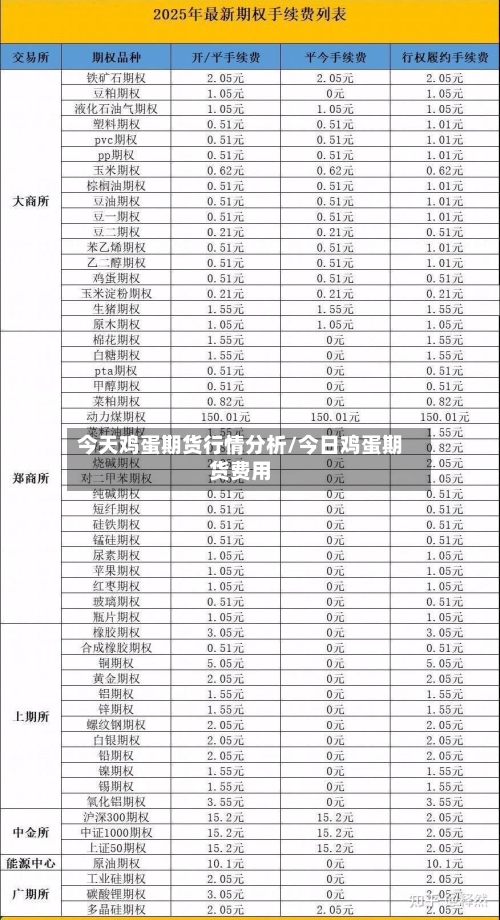 今天鸡蛋期货行情分析/今日鸡蛋期货费用