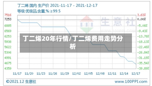 丁二烯20年行情/丁二烯费用走势分析-第3张图片