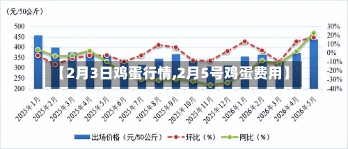 【2月3日鸡蛋行情,2月5号鸡蛋费用】-第2张图片