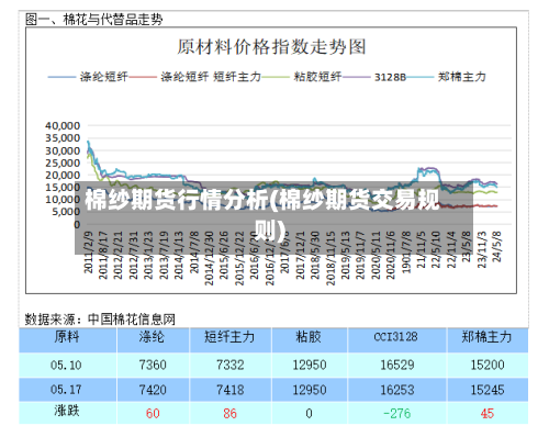 棉纱期货行情分析(棉纱期货交易规则)