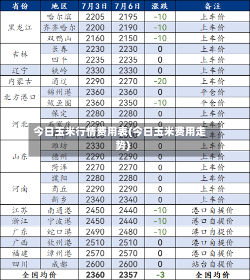 今日玉米行情费用表(今日玉米费用走势)