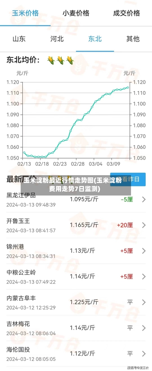 玉米淀粉最近行情走势图(玉米淀粉费用走势7日监测)