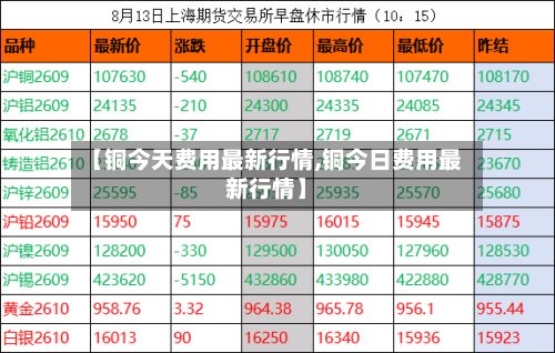 【铜今天费用最新行情,铜今日费用最新行情】