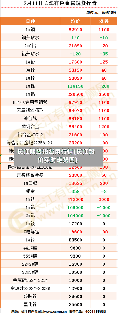 长江期货铅费用行情(长江铅价实时走势图)-第3张图片