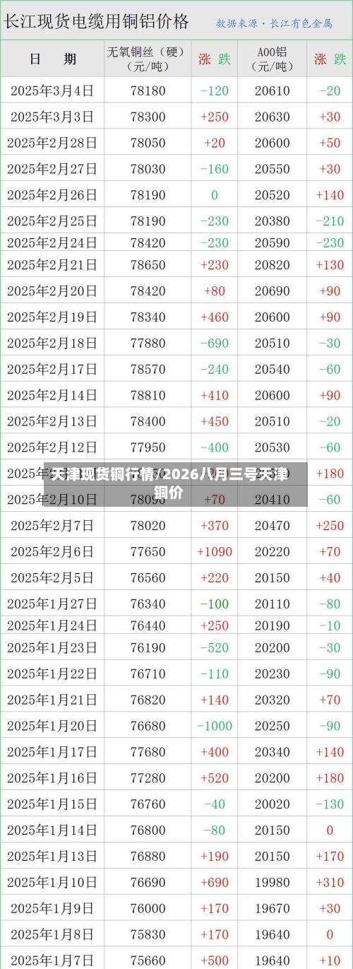 天津现货铜行情/2026八月三号天津铜价-第2张图片