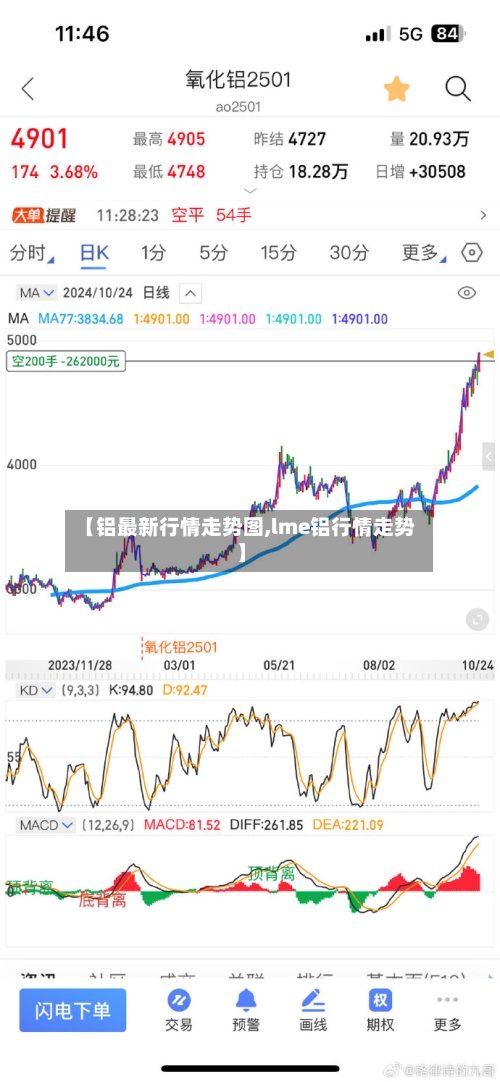 【铝最新行情走势图,lme铝行情走势】