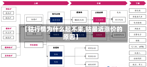 【钴行情为什么起不来,钴最近涨价的原因】