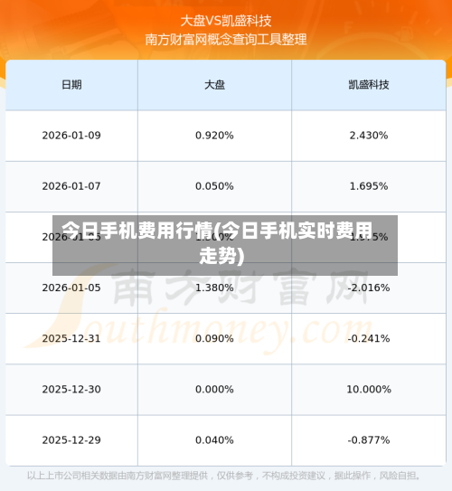 今日手机费用行情(今日手机实时费用走势)