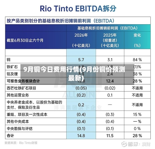 9月铜今日费用行情(9月份铜价预测最新)