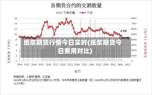纸浆期货行情今日实时(纸浆期货今日费用对比)