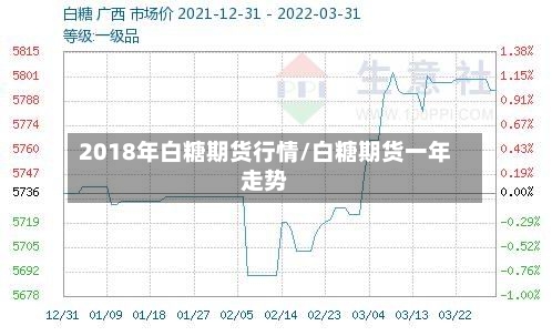 2018年白糖期货行情/白糖期货一年走势