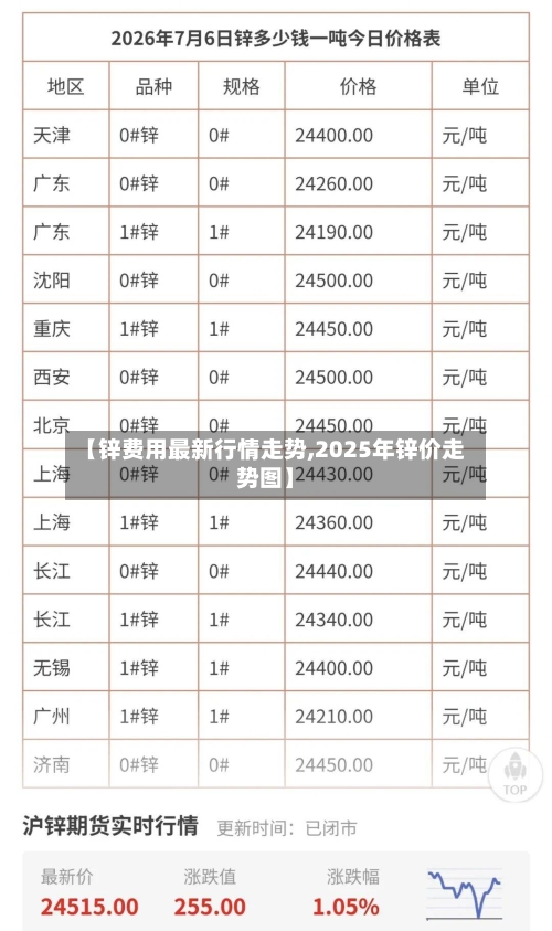 【锌费用最新行情走势,2025年锌价走势图】-第2张图片
