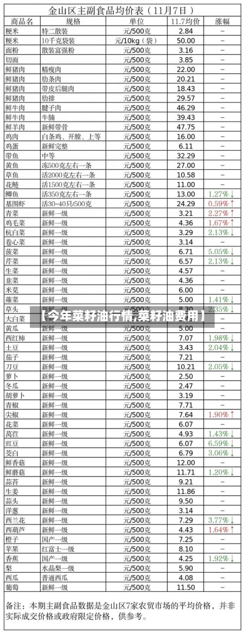 【今年菜籽油行情,菜籽油费用】