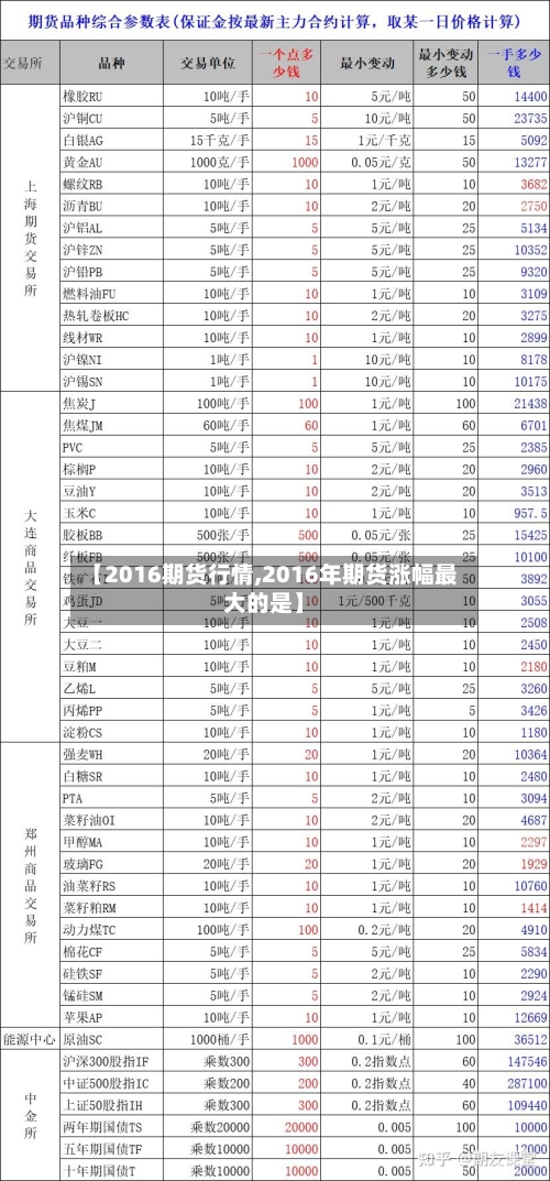 【2016期货行情,2016年期货涨幅最大的是】