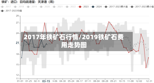 2017年铁矿石行情/2019铁矿石费用走势图